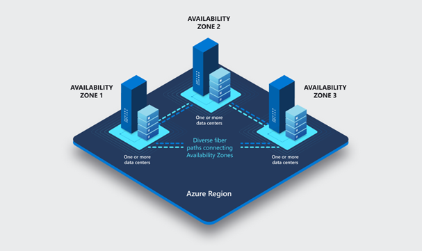 Azure Availability Zones now generally available in Microsoft UAE datacenters
